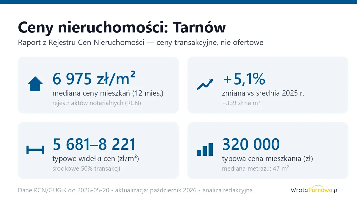 Infografika: ceny mieszkań w Tarnowie