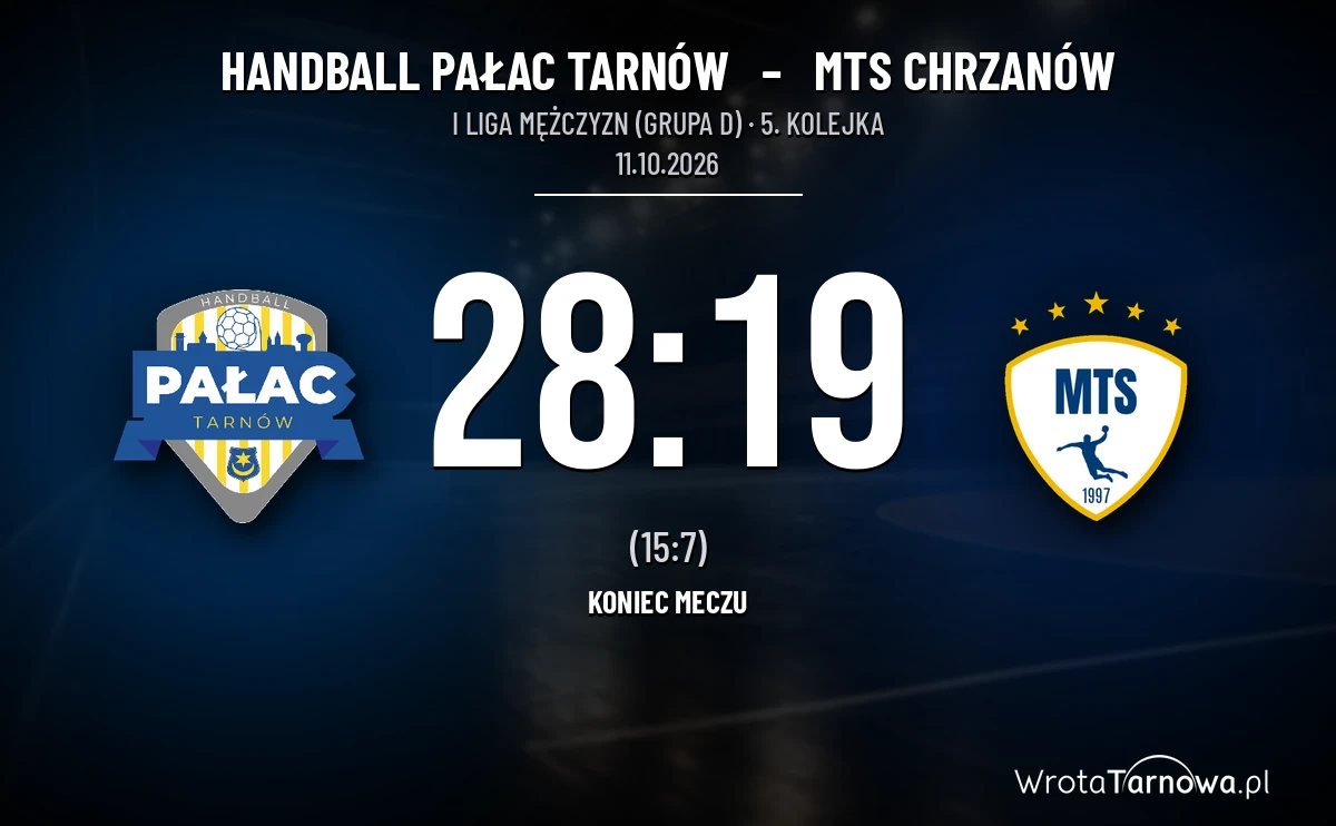 [PIŁKA RĘCZNA] Handball Pałac Tarnów – MTS Chrzanów 28:19. Tarnowianie wysoko wygrywają w I Lidze Mężczyzn (Grupa D)