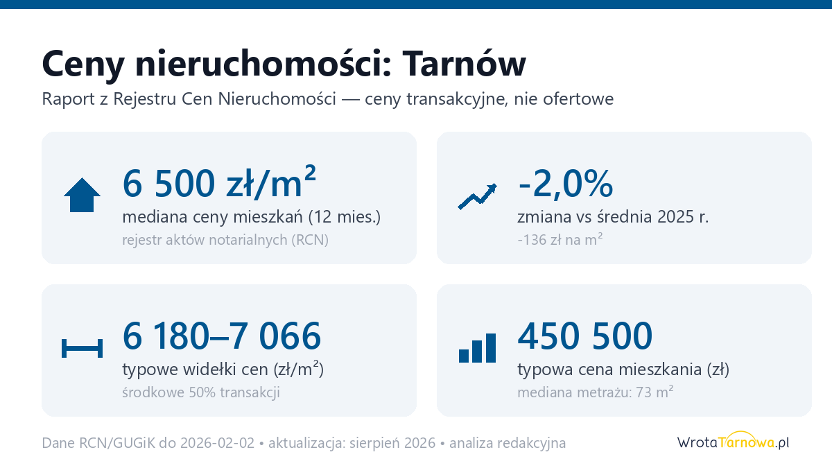 Infografika: ceny mieszkań w Tarnów