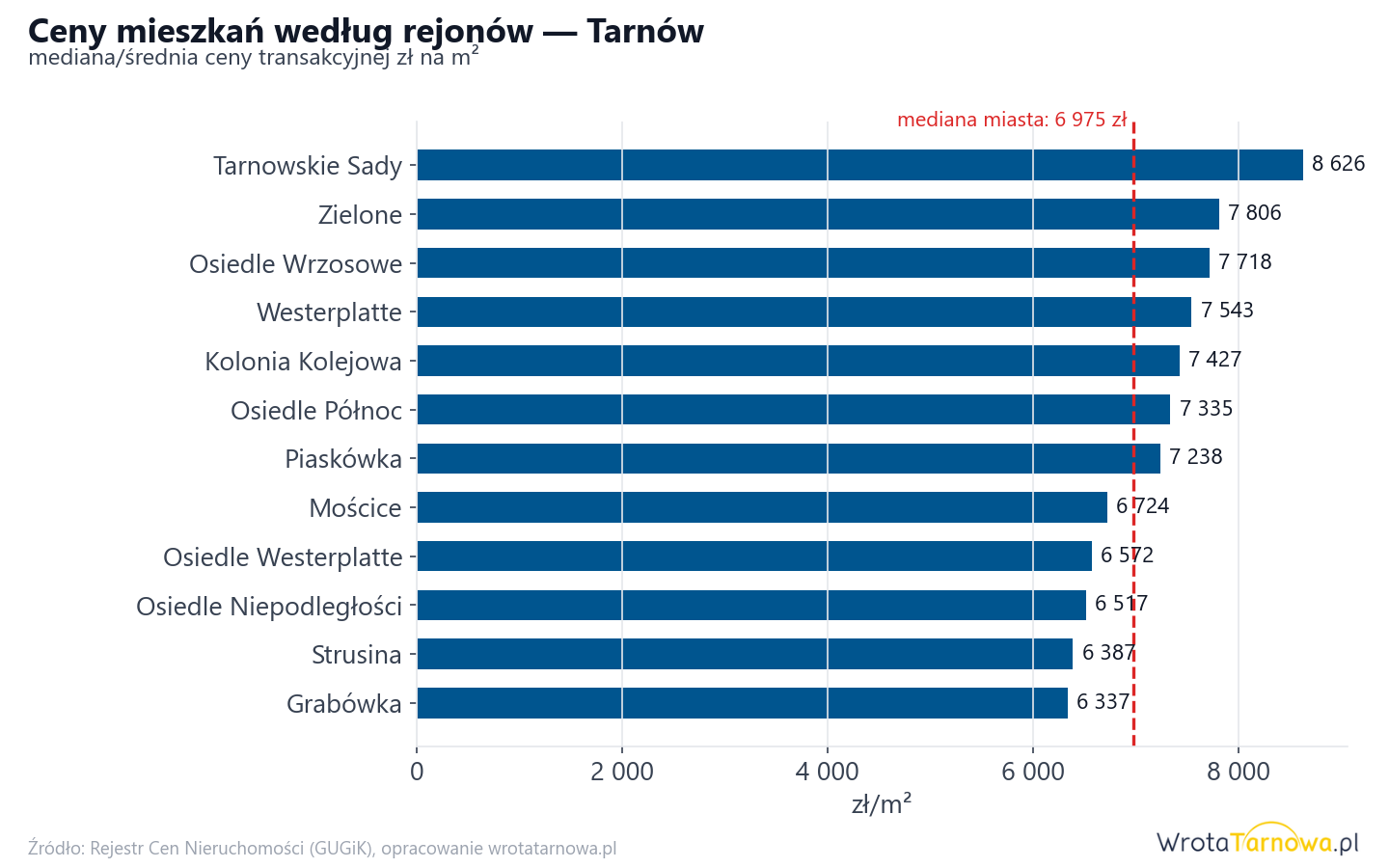 Ceny wg części miasta - Tarnów