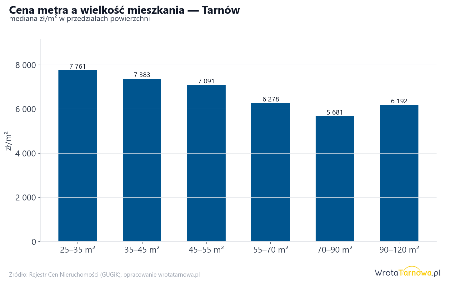 Ceny wg metrażu - Tarnów