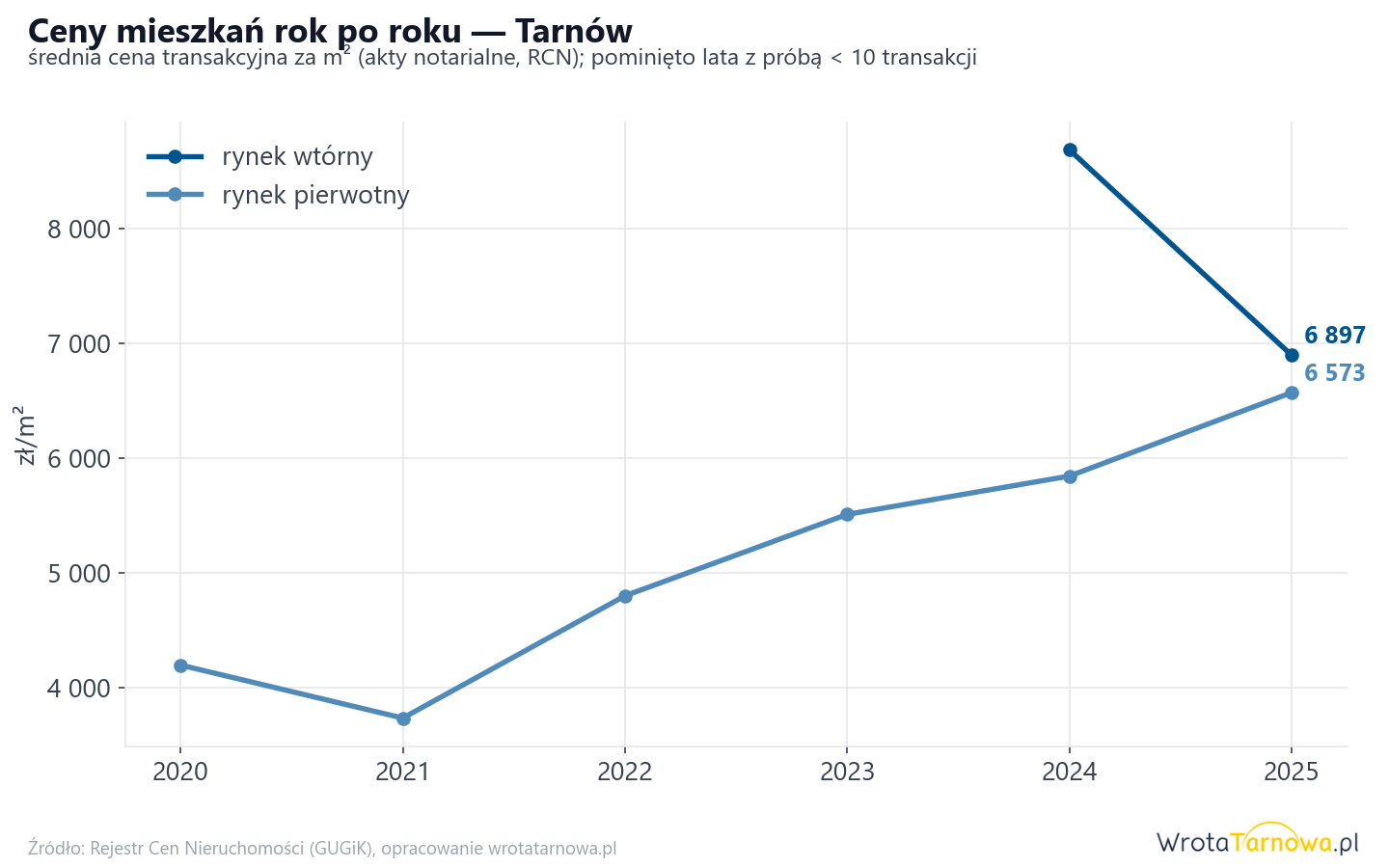 Trend cen - Tarnów