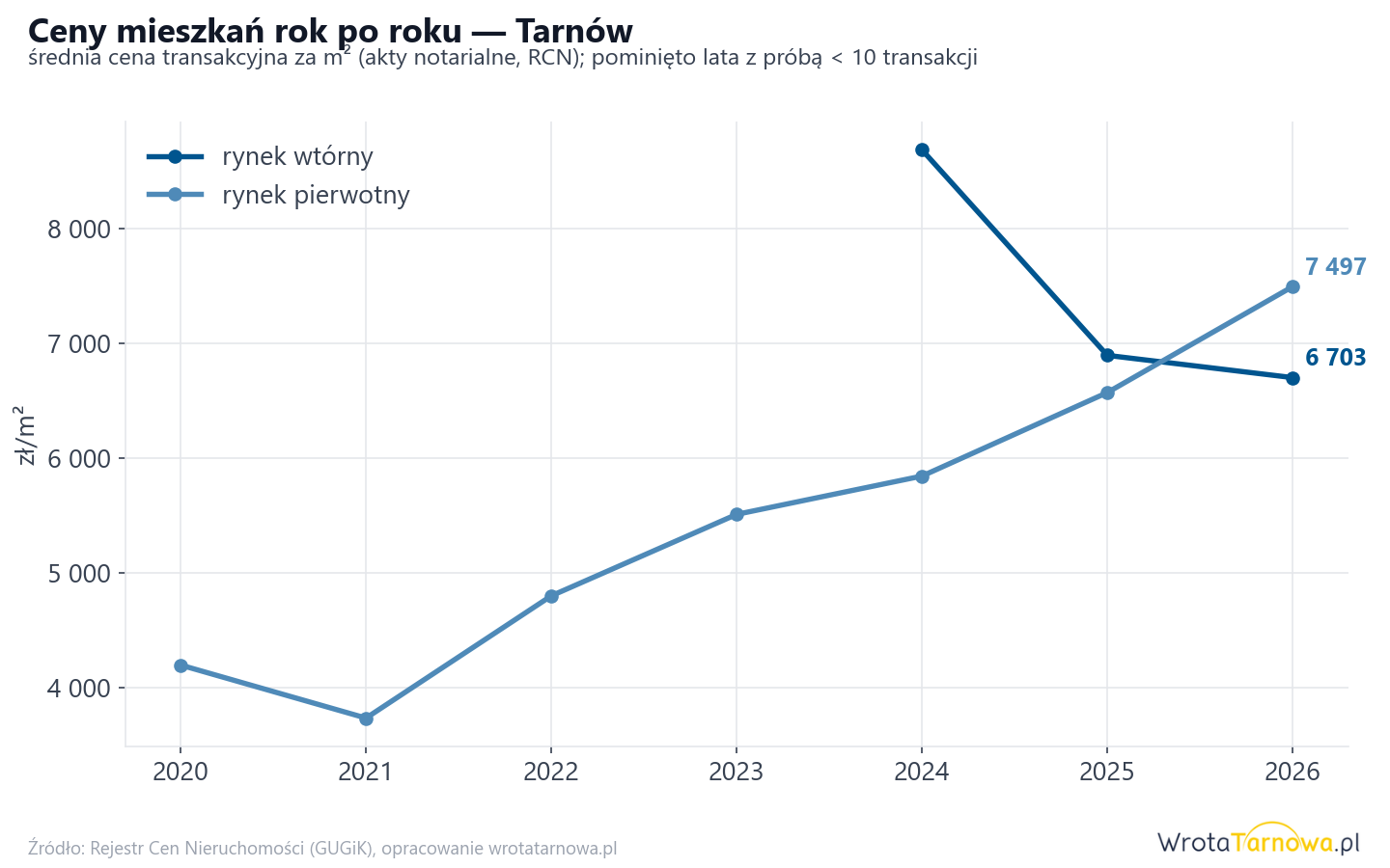 Trend cen - Tarnów